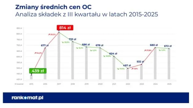 ile kosztuje oc 2025