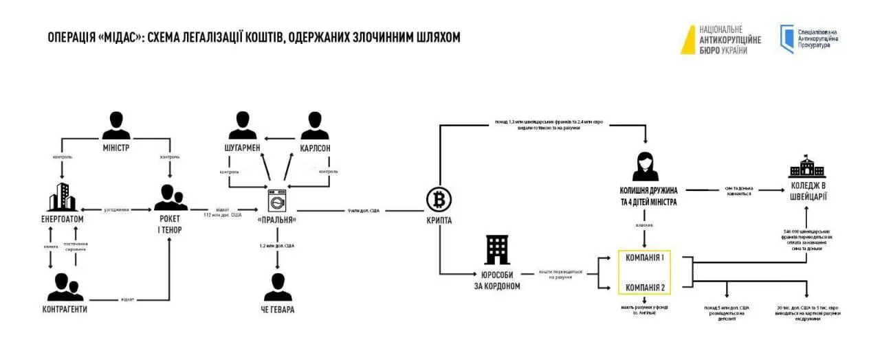 Schemat grupy przestępczej w rządzie Ukrainy wg NABU.