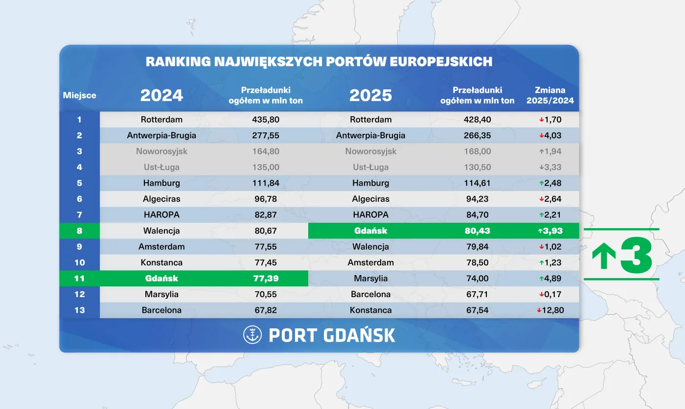 gdańsk, port, rankng