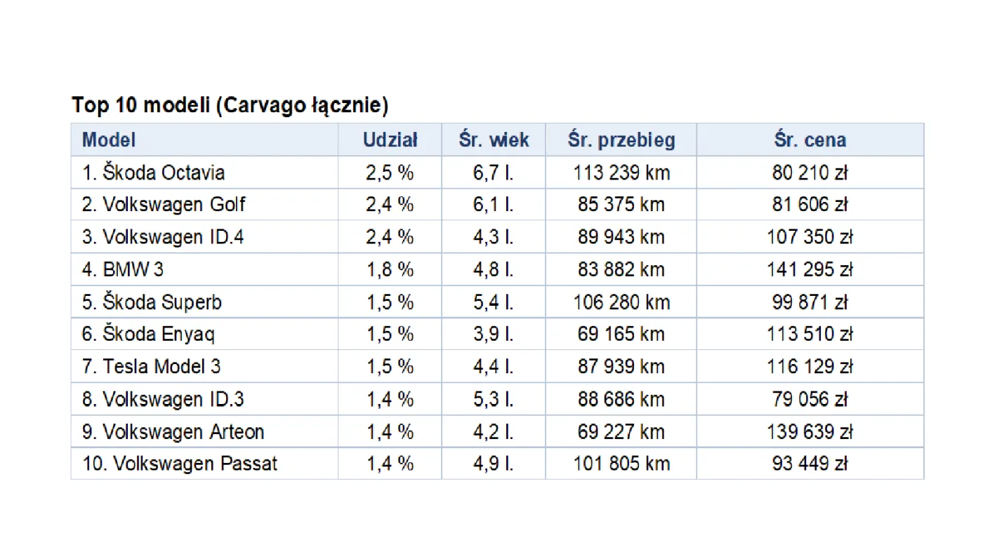 Top 10 modeli samochodów używanych w Europie Środkowej