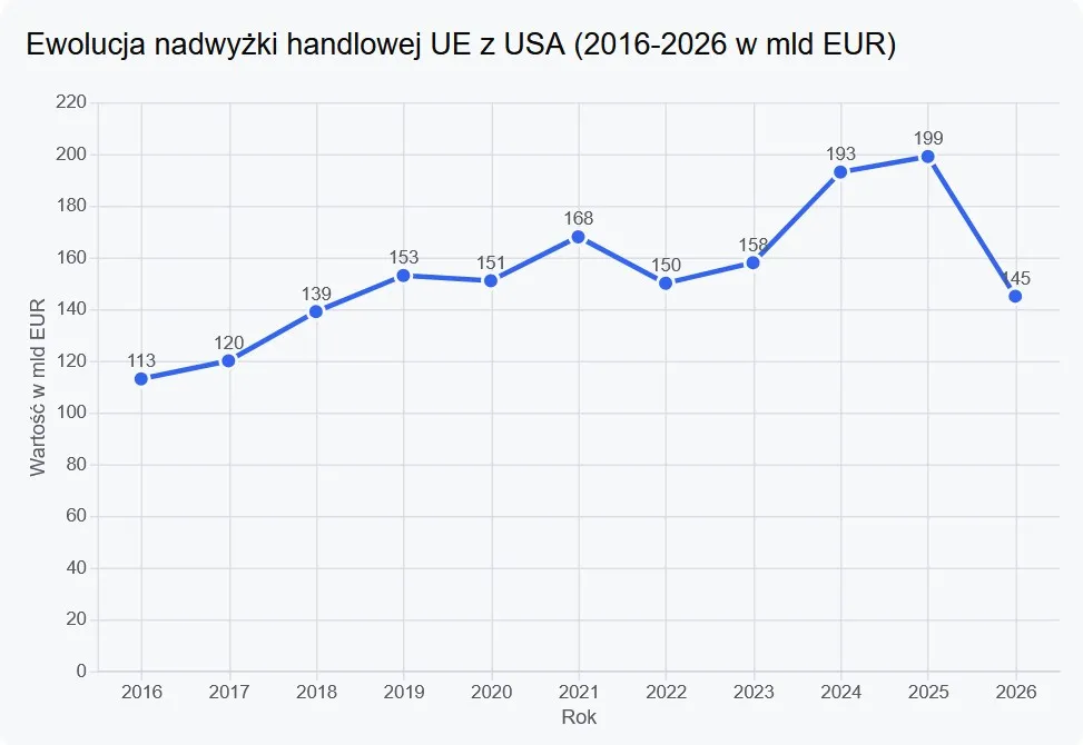Nadwyżka handlowa Unii Europejskiej w wymianie z USA