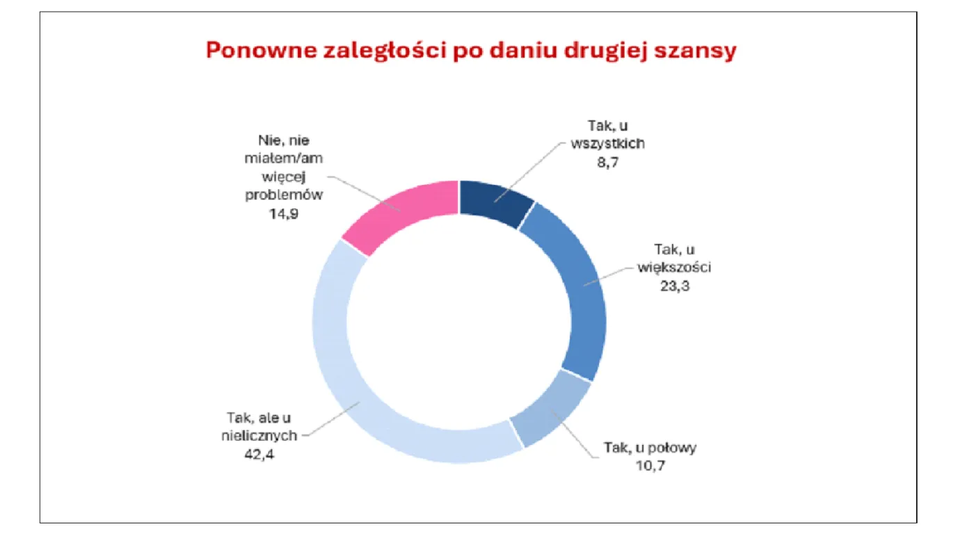 Ponowne zaległości po daniu drugiej szansy dłużnikowi