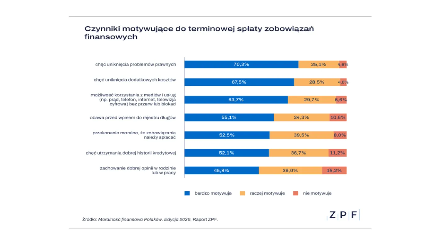 Co motywuje dłużnika, do spłaty zobowiązania w terminie