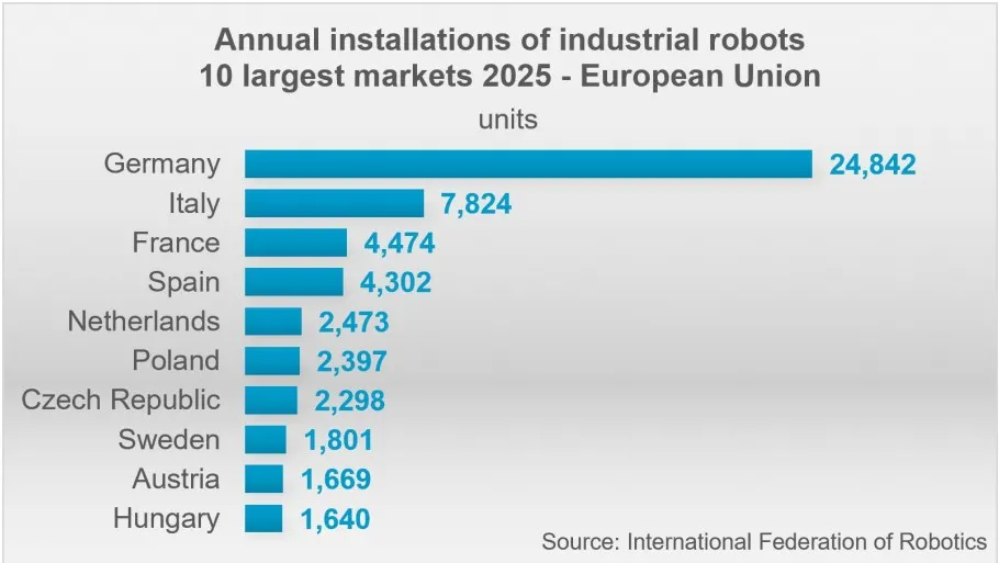 Liczba nowo zainstalowanych robotów w 2025. Top 10 UE