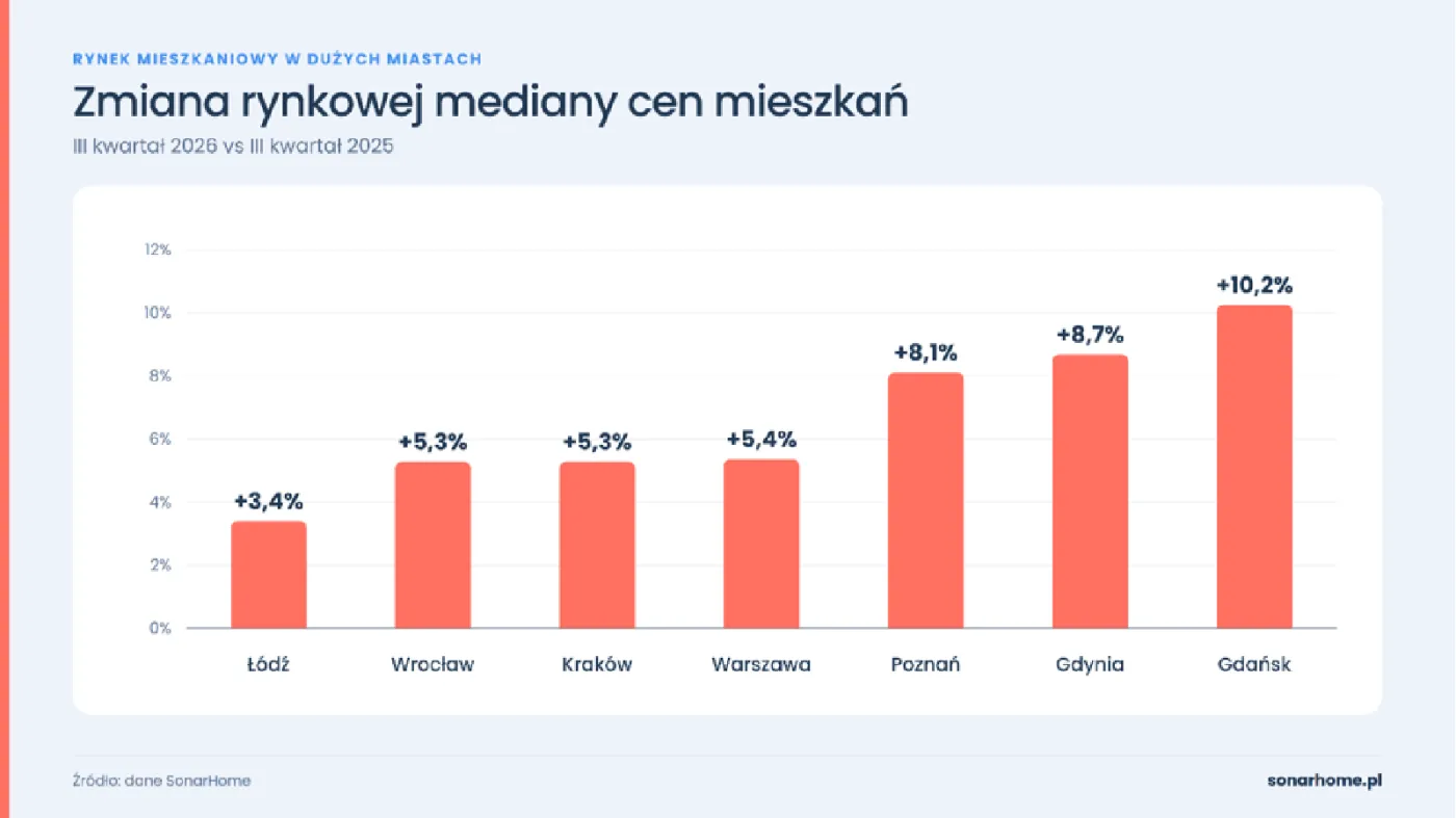 Zmiana rynkowej mediany cen mieszkań w dużych miastach.