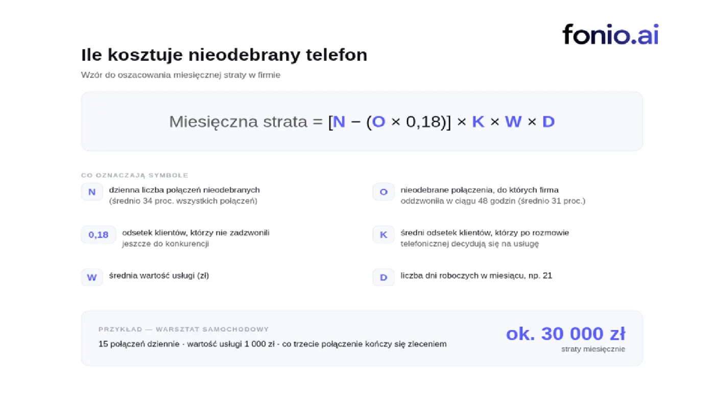 Łatwo policzyć stratę MŚP na nieodebranym połaczeniu