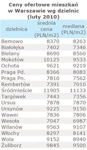 ceny_ofertowe_mieszkan_w_warszawie_wg_dzielnic_luty_2010_184649.jpg