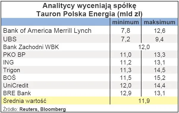 analitycy_wyceniaja_spolke_tauron_srednio_na_11_9_mld_zl_213821.jpg