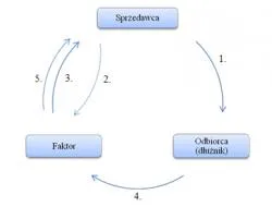 Faktoring – jak to działa?