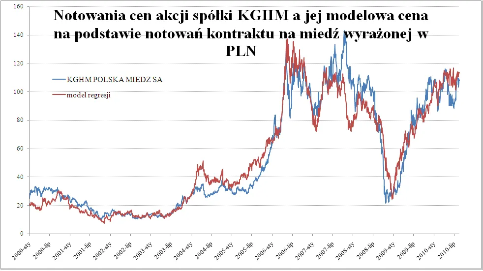 wykres3_kghm_a_miedz_246590.png