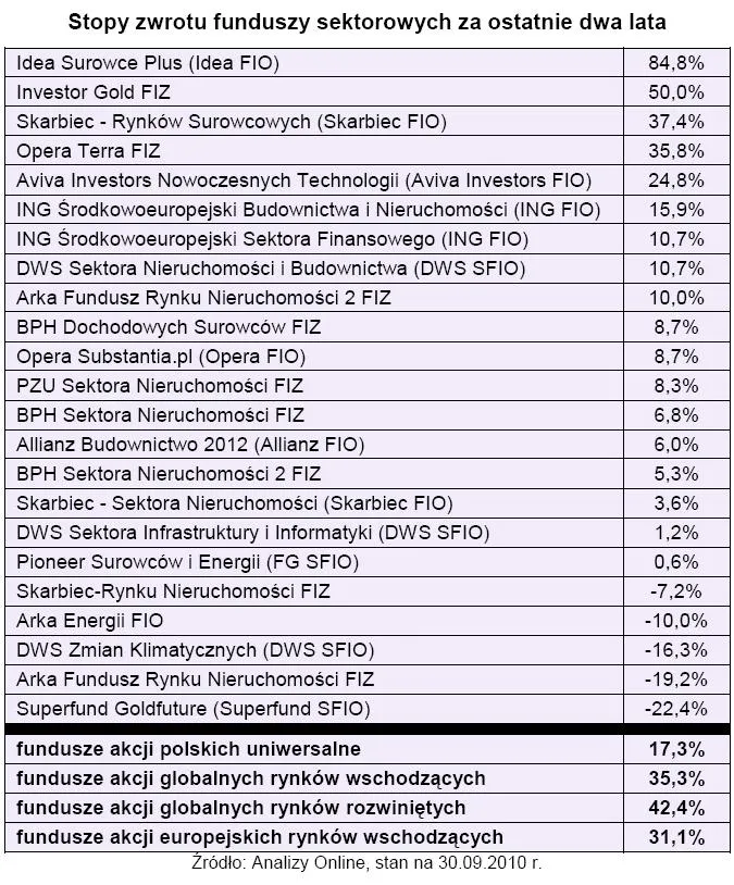 stopa_zwrotu_funduszy_sektorowych_za_ostatnie_dwa_lata_271045.jpg