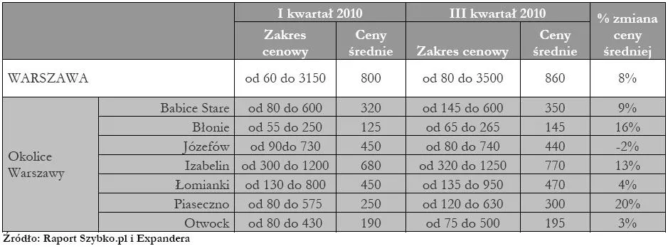 ceny_dzialek_budowlanych_na_rynkach_lokalnych_warszawa_275794.jpg