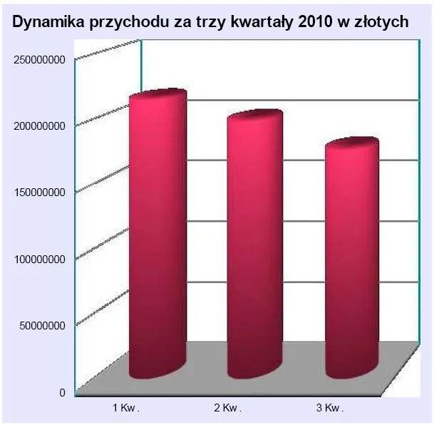 dynamika_przychodu_za_trzy_kwartaly_2010_roku_w_zlotych_303640.jpg