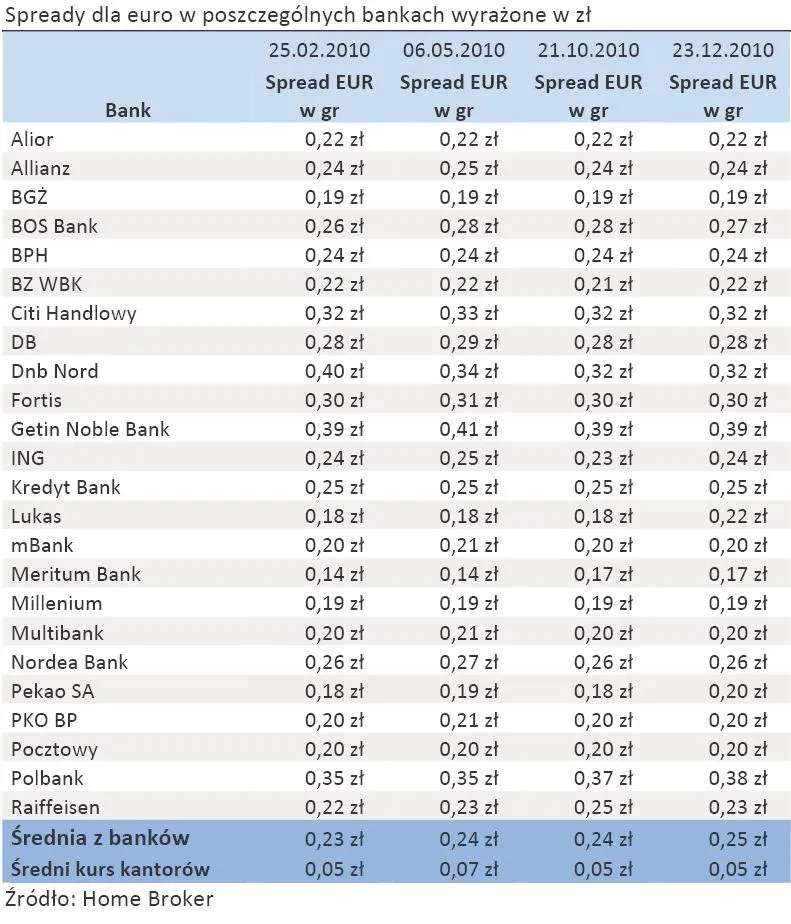 spready_dla_euro_w_poszczegolnych_bankach_wyrazone_w_zl_305863.jpg