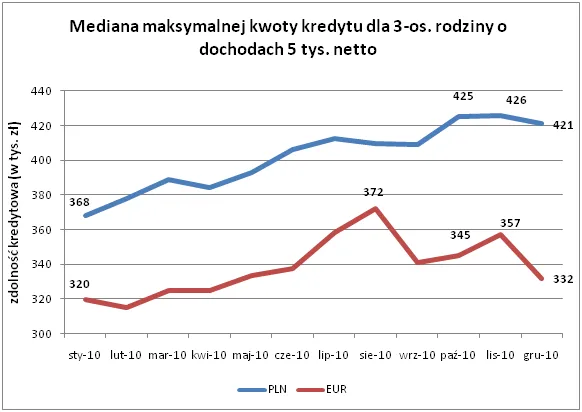 mediana_maksymalnek_kwort_kredytu_dla_3_osobowej_rodziny_312415.png