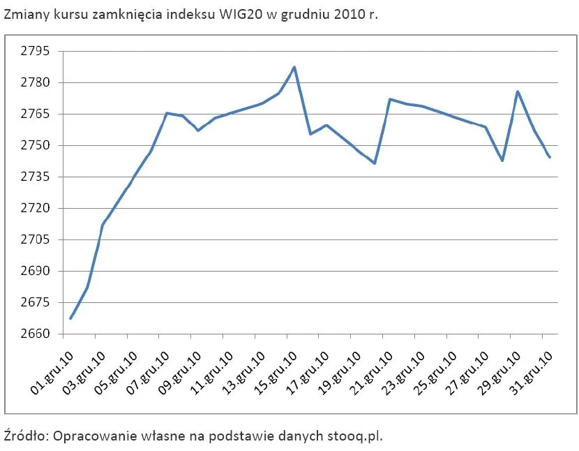 zmiany_kursu_zamkniecia_indeksu_wig20_w_grudniu_2010_r_311770.jpg