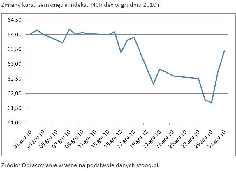 zmiany_kursu_zamkniecia_indeksu_ncindex_w_grudniu_2010_r_311764.jpg