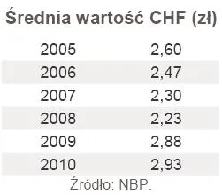srednia_wartosc_chf_zl_318821.jpg