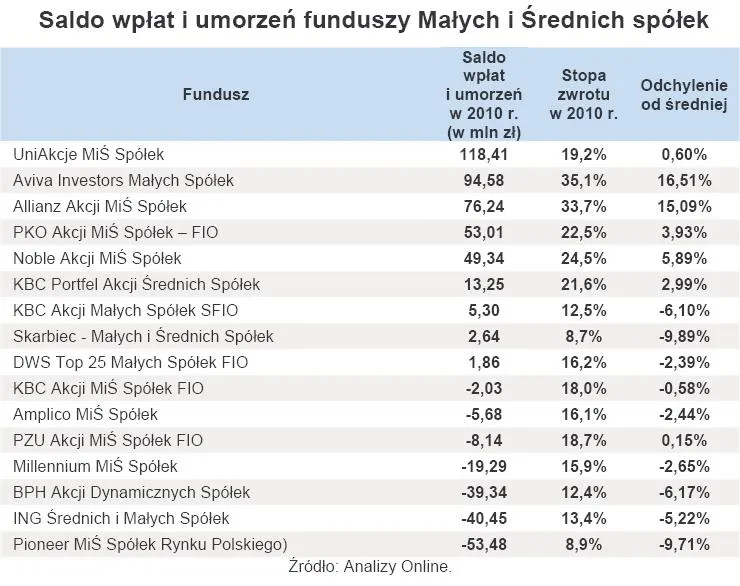 saldo_wplat_i_umorzen_funduszy_malych_i_srednich_spolek_325636.jpg