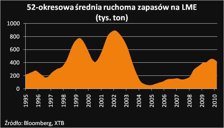 366468-poziom-zapasow-na-lme.jpg