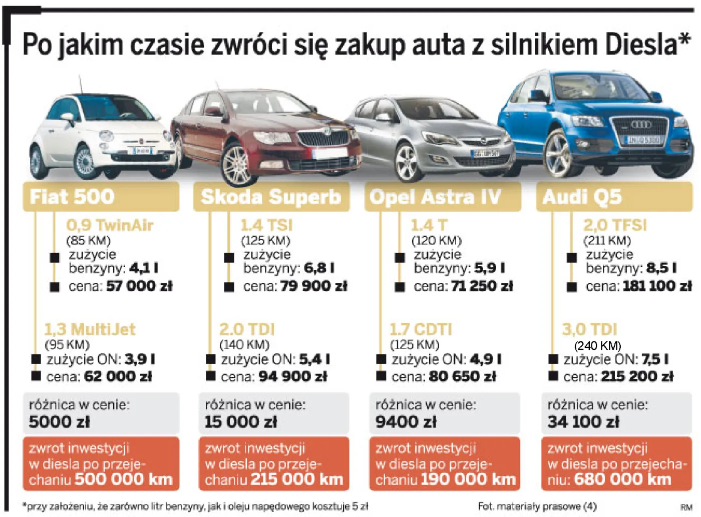 Koniec epoki Diesla. Zakup auta z tym silnikiem już się nie opłaca