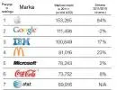 Ranking najbardziej wartościowych marek świata – poz. 1 – 25