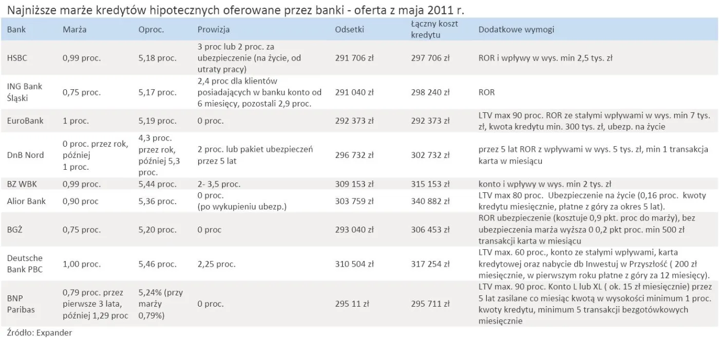 Kredyty hipoteczne - najniższe marże - oferta z maja 2011 r.