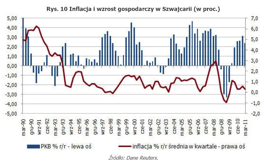 485799-rys-10-inflacja-i-wzrost-gospodarczy-w-szwajcarii-w-proc.jpg