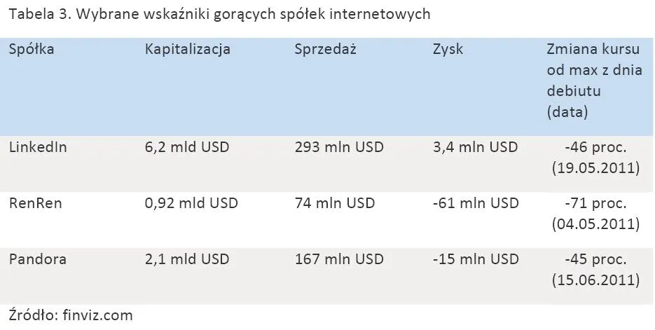 494925-tabela-3-wybrane-wskazniki-goracych-spolek-internetowych.jpg