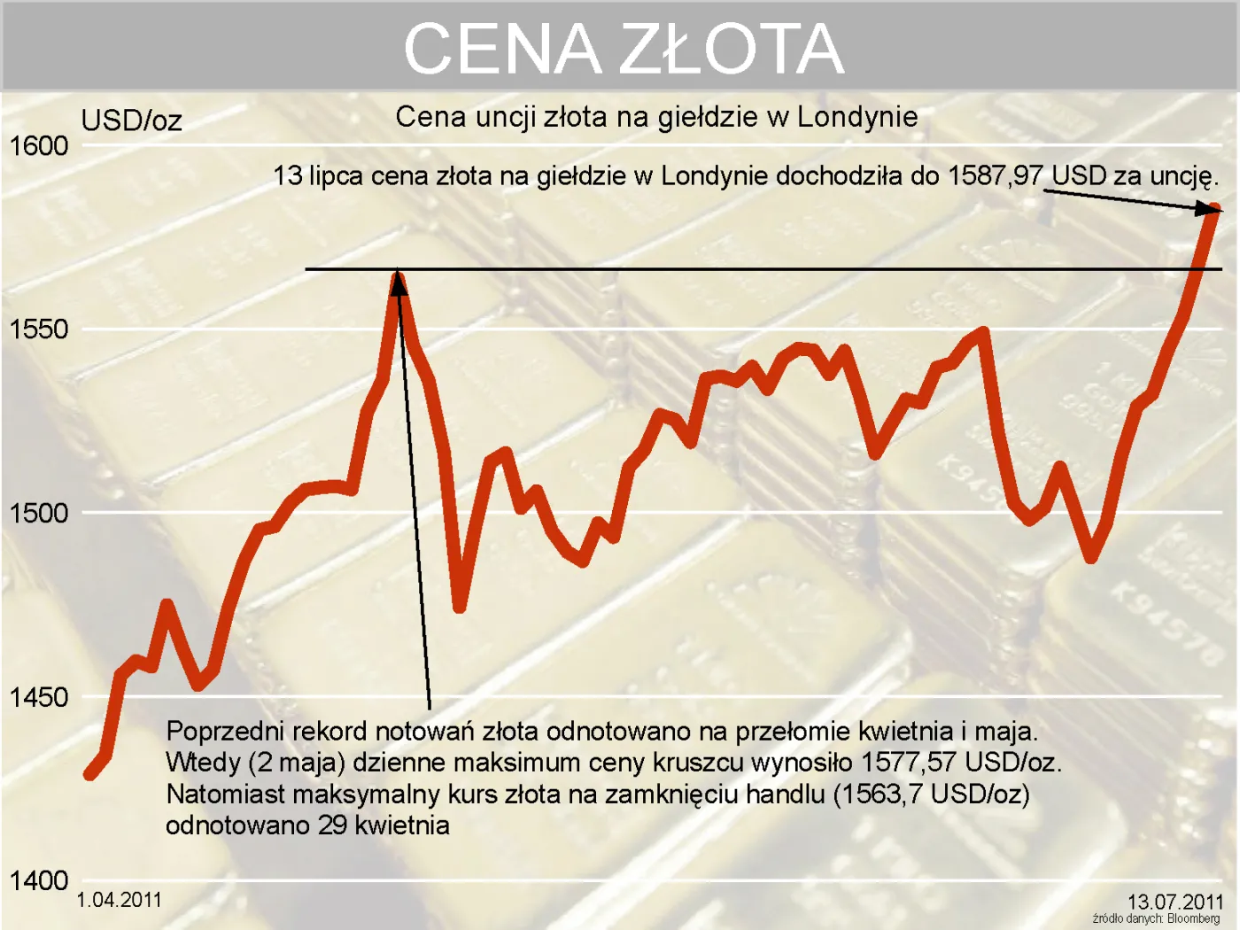 Inwestorzy w popłochu kupują złoto – ceny pobiły rekord wszech czasów