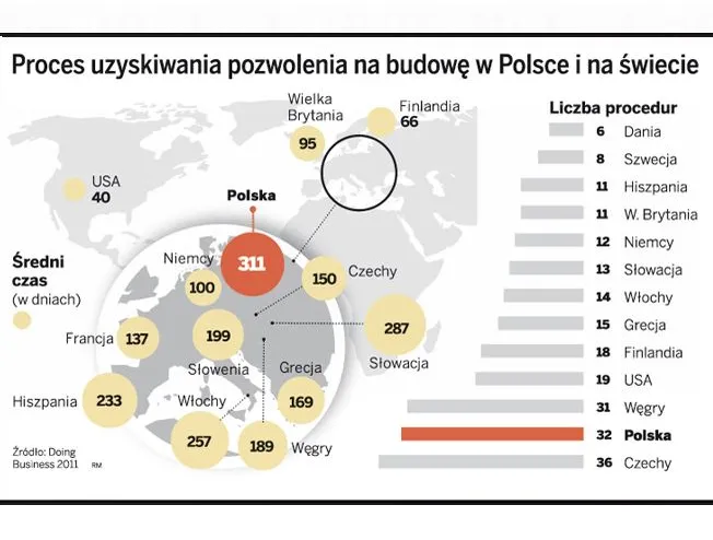 Prawo budowlane w Polsce: łatwiej buduje się nawet w Burkina Faso