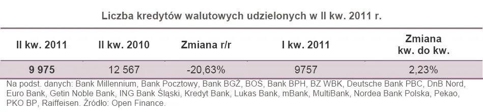 573995-liczba-kredytow-waloutowych-udzielonych-w-ii-kw-2011-r.jpg