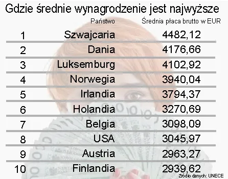 Gdzie średnie wynagrodzenie jest najwyższe – najlepsza 10