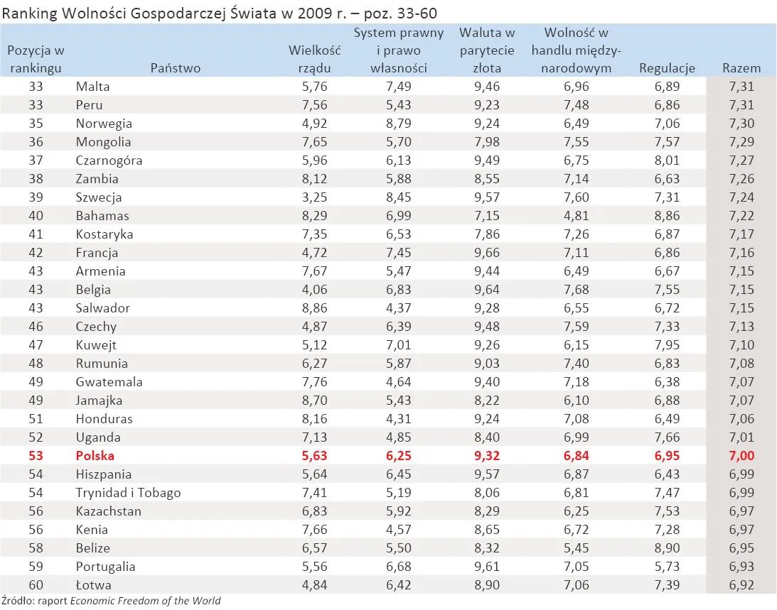 599350-ranking-wolnosci-gospodarczej-swiata-w-2009-r-poz-33-60.jpg