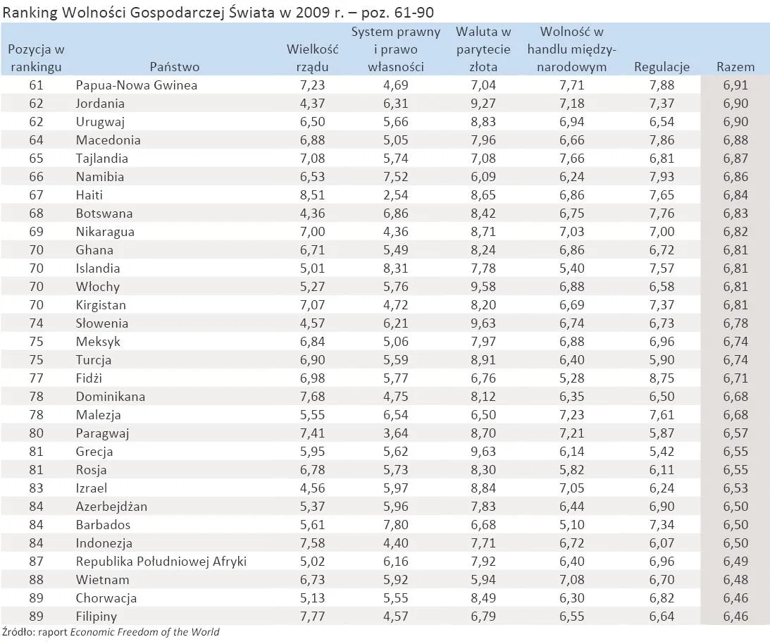599365-ranking-wolnosci-gospodarczej-swiata-w-2009-r-poz-61-90.jpg