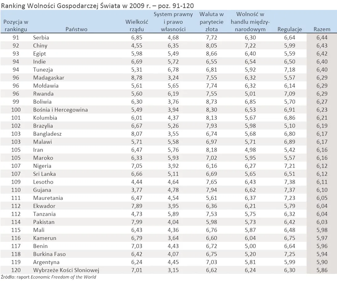 599380-ranking-wolnosci-gospodarczej-swiata-w-2009-r-poz-91-120.jpg