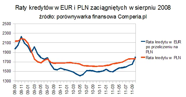 621201-raty-kredytow-wykres.png