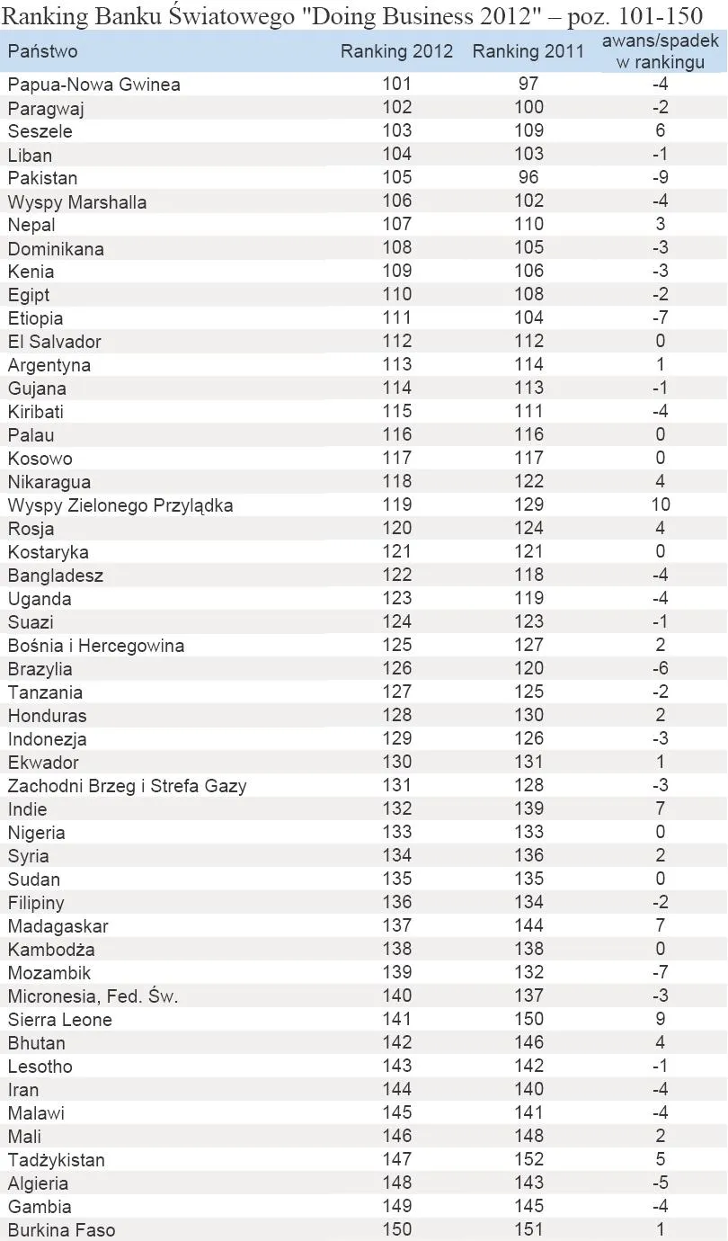 632056-ranking-banku-swiatowego-doing-business-2012-poz-101-150.jpg
