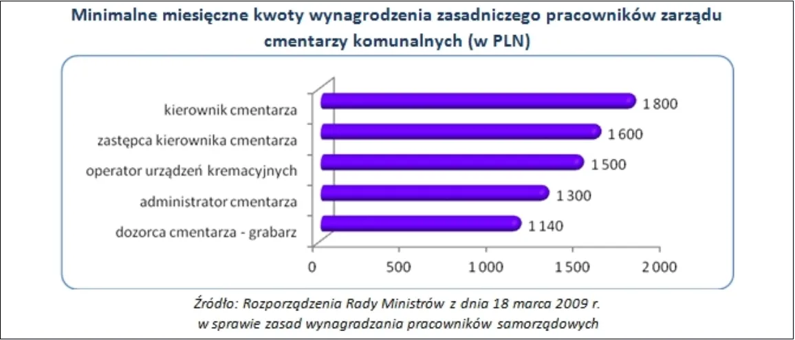642339-minimale-wynagrodzenia-pracownikow-cmentarzy-komunalnych.jpg
