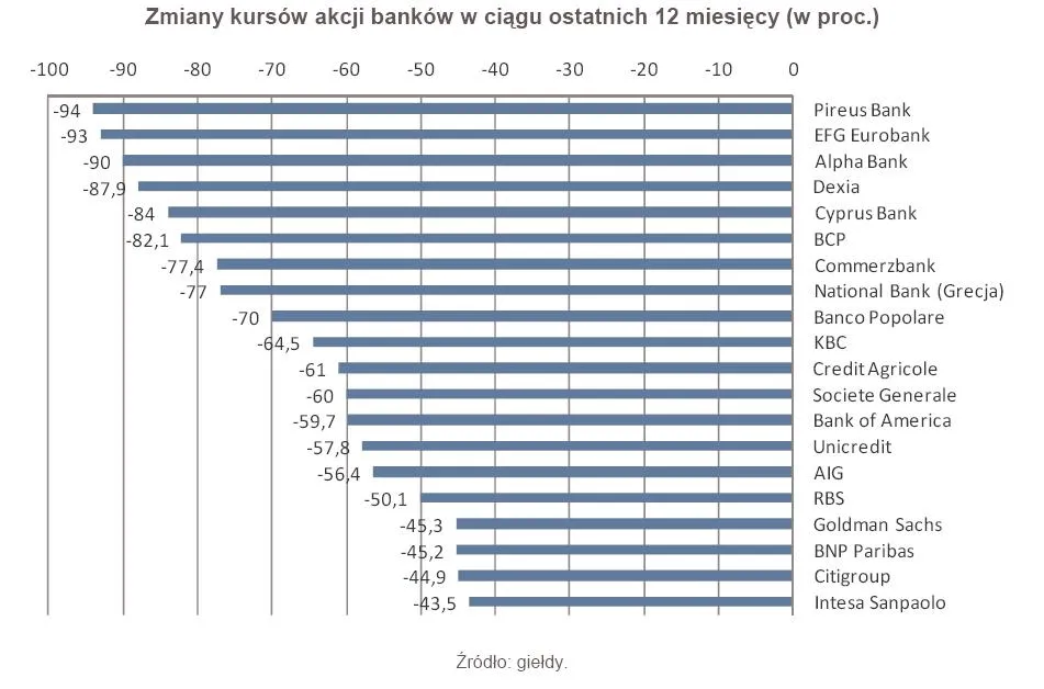 705060-zmiany-kursow-akcji-bankow-w-ciagu-ostatnich-12-miesiecy.jpg