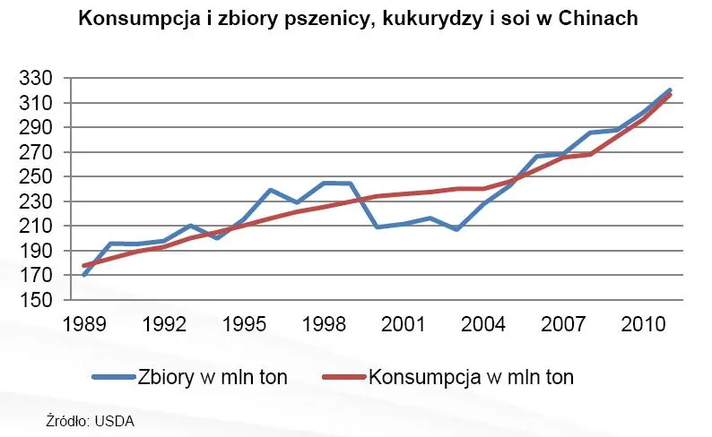705171-konsumpcja-i-zbiory-pszenicy-kukurydzy-i-soi-w-chinach.jpg