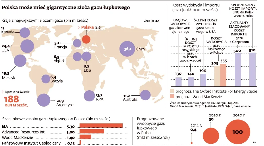 Łupkowa rewolucja nabiera tempa