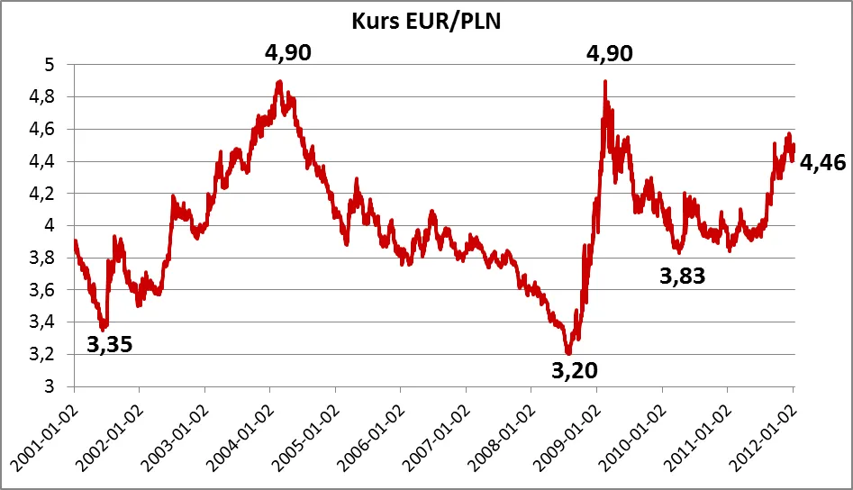 717170-2012-01-12-kurs-eurpln.png