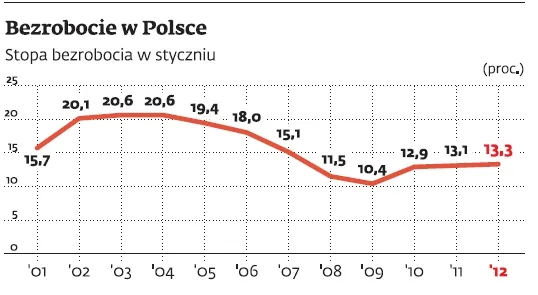 Stopa bezrobocia jest najwyższa od pięciu lat
