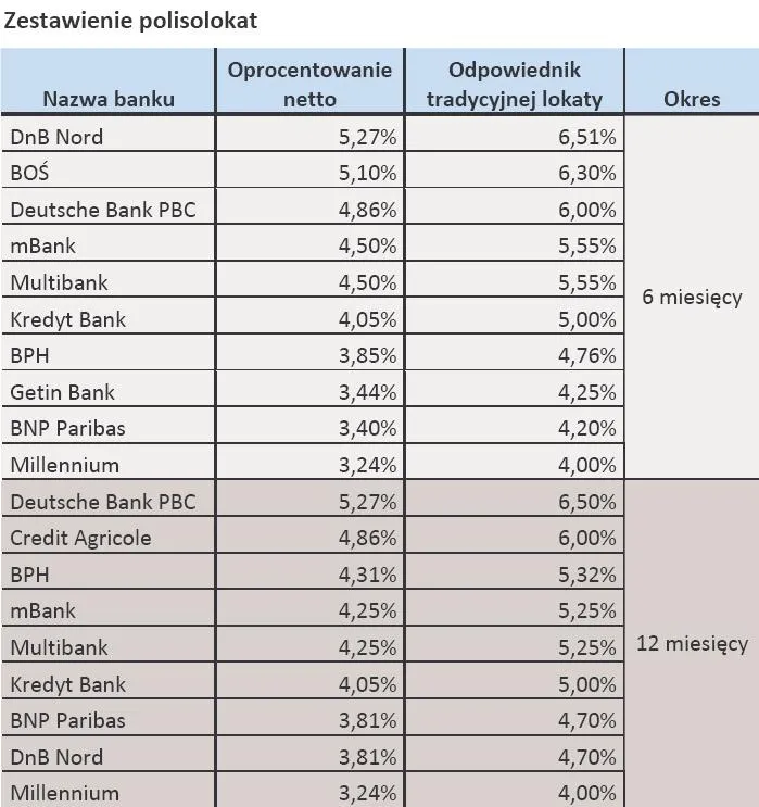 Polisolokaty: niskie zyski bez podatku