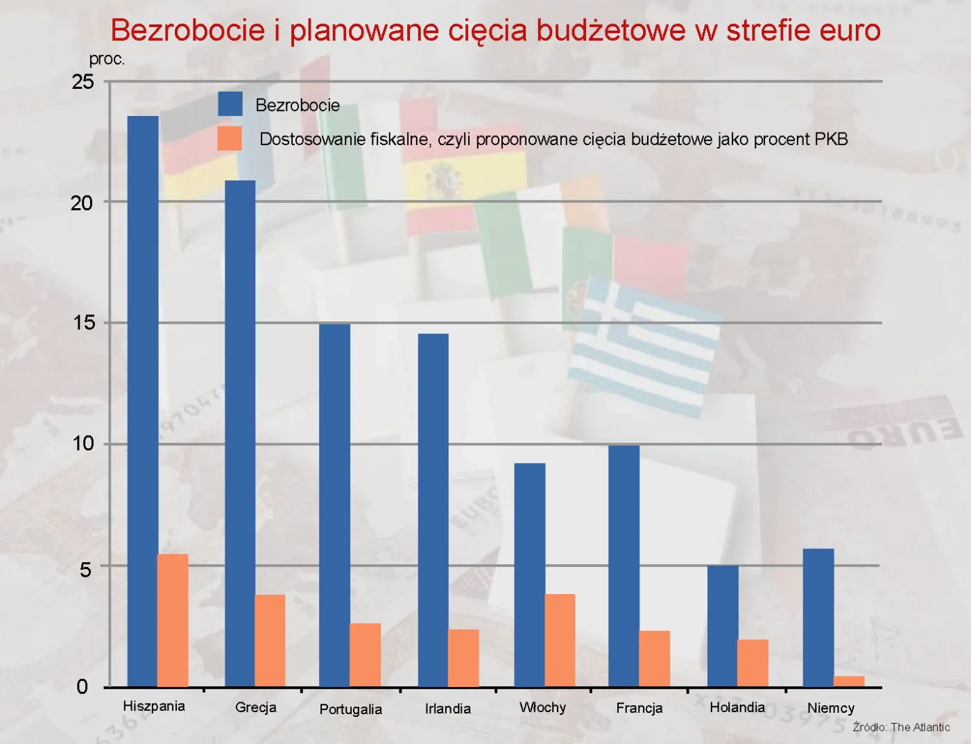 Bezrobocie i planowane cięcia budżetowe w strefie euro