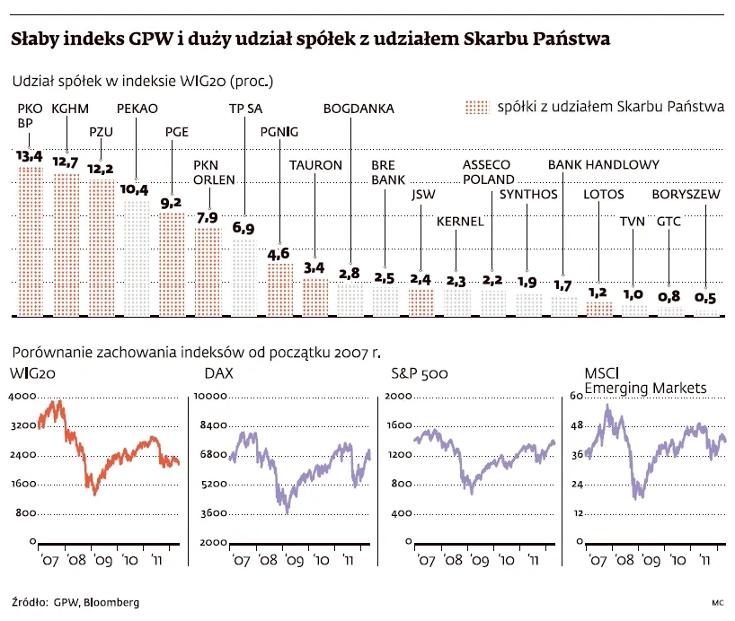 Dlaczego GPW jest słaba od kilku miesięcy? - Analiza