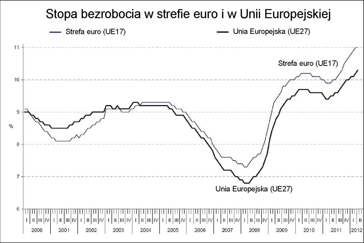 Stopa bezrobocia w eurolandzie w kwietniu to rekordowe 11,0 proc.