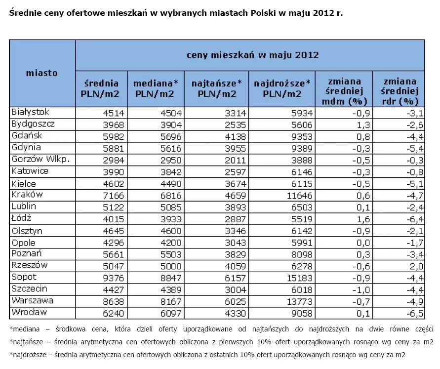 Średnie ceny ofertowe mieszkań w wybranych miastach Polski, źródło: Open Finance, domy.pl