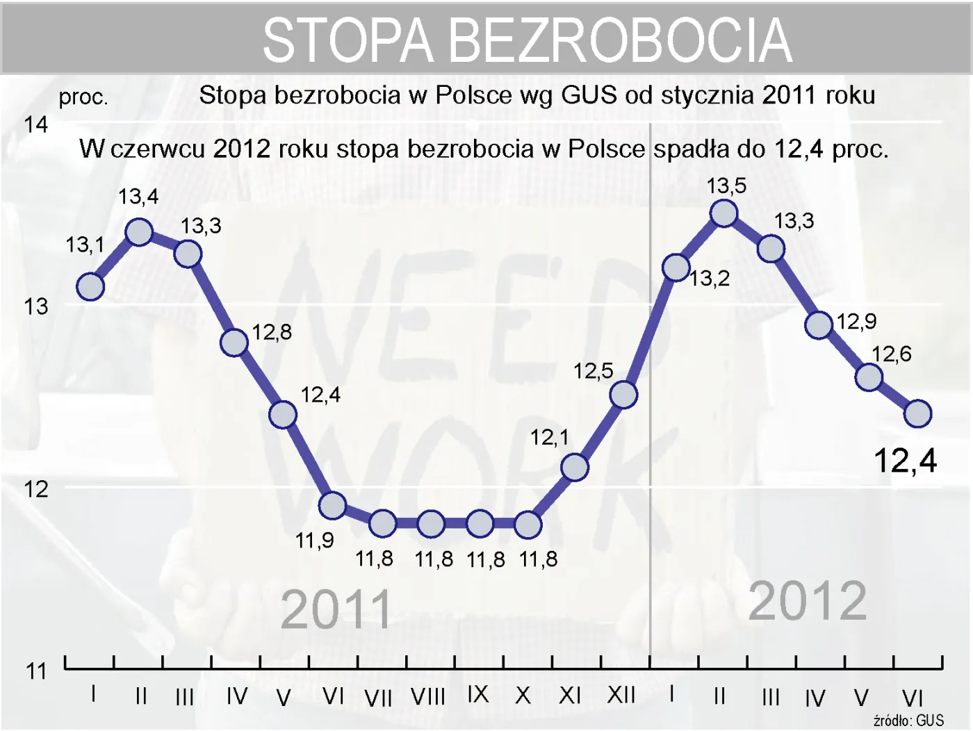 GUS: Bezrobocie w Polsce i wydajność przemysłu, czerwiec 2012 r.